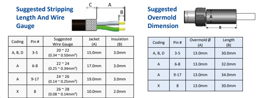 Amphenol LTW MPronto-12 Kit Circular Push-Pull Connectors